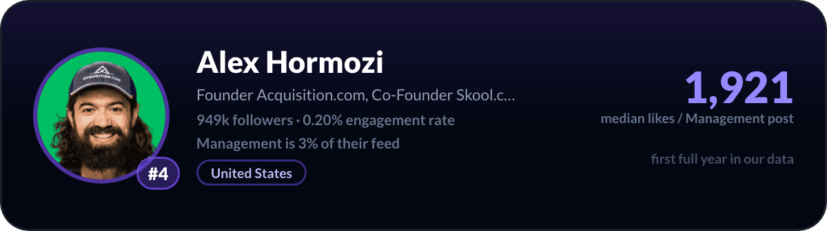 Alex Hormozi, number 4 LinkedIn management creator: 1,921 median likes per management post, 949k followers