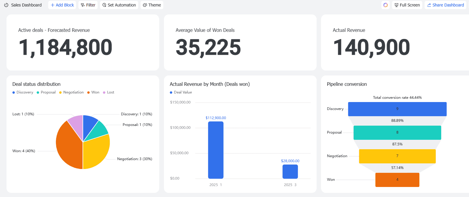 Sales pipeline dashboard template for Lark Base
