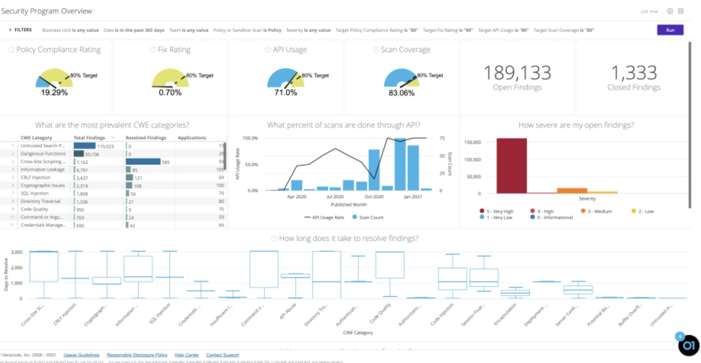 Veracode Dashboard