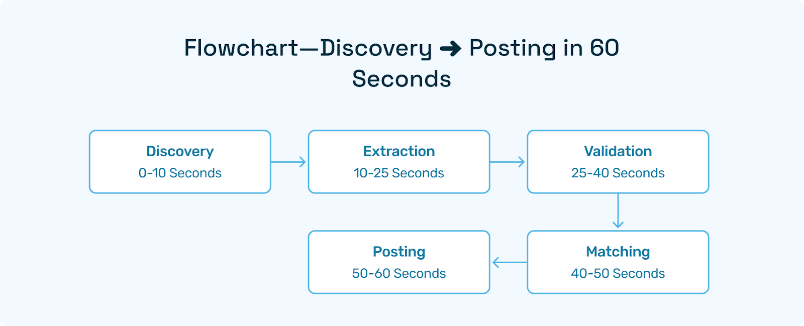 Five sequential blocks—discovery, extraction, validation, matching, posting—each showing seconds elapsed.
