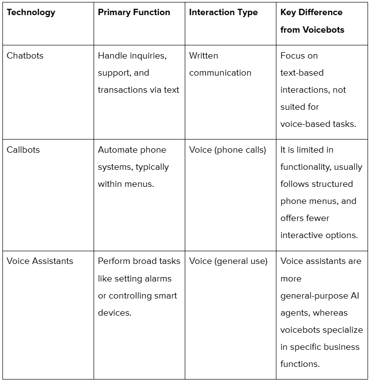 What Distinguishes Voicebots from Voice Assistants, Chatbots, and Callbots