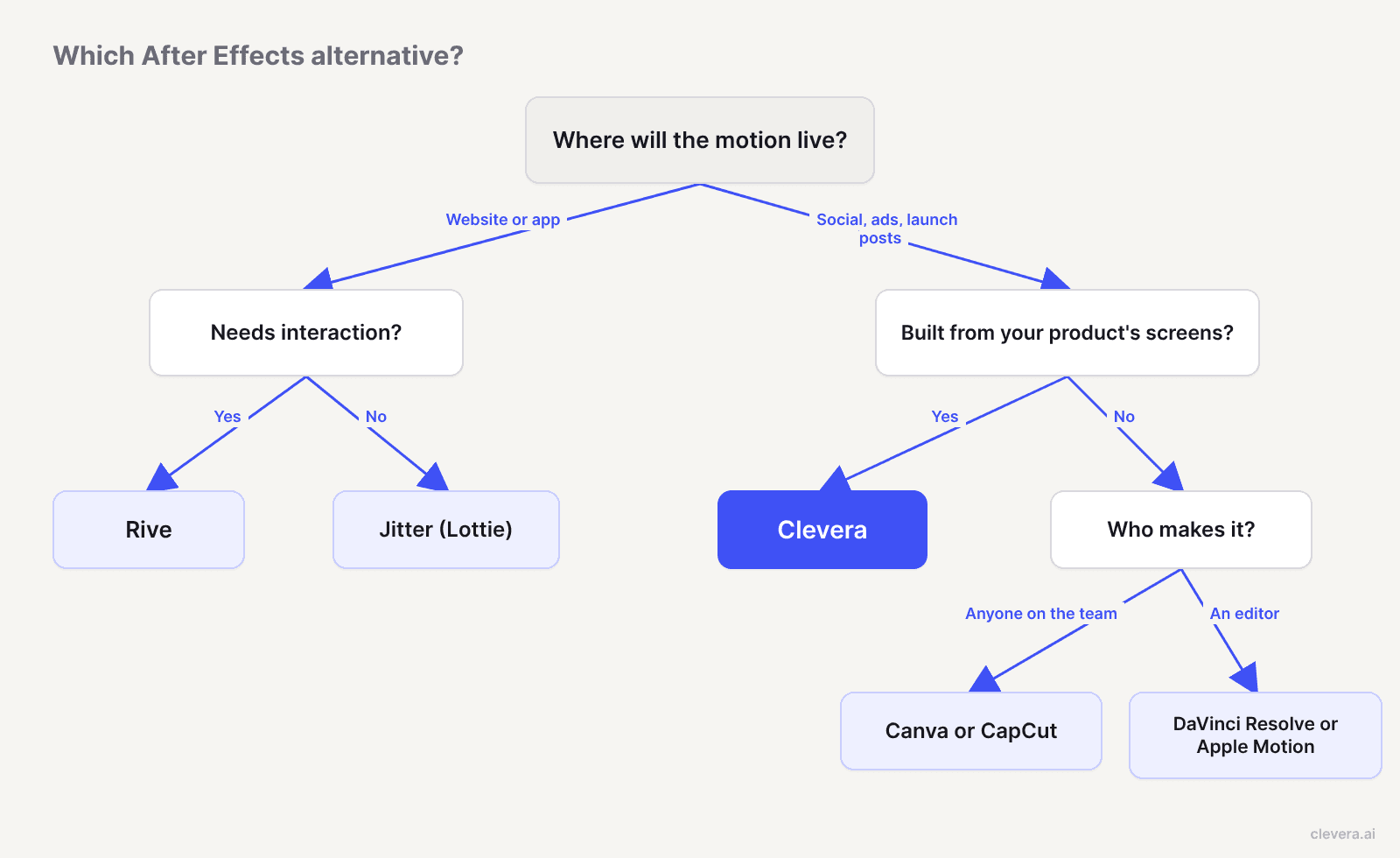 Decision tree for choosing an After Effects alternative