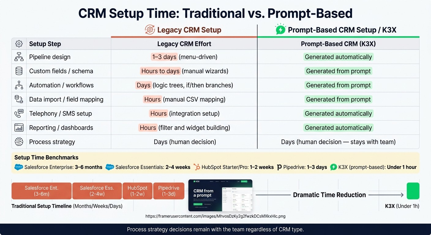 CRM Setup Time: Traditional vs. Prompt-Based (2024)