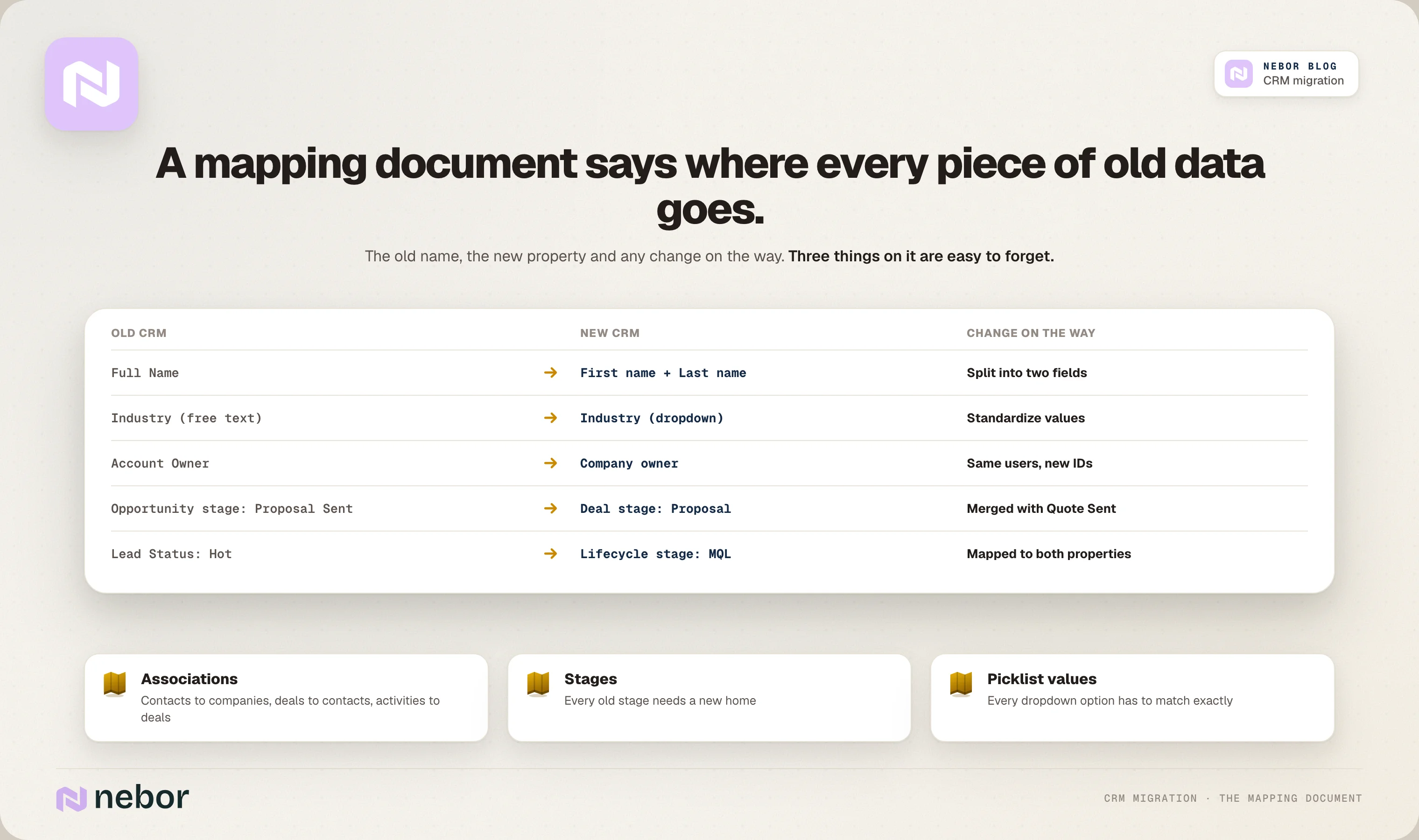 CRM data mapping document showing old fields, new properties and changes, plus associations, stages and picklists