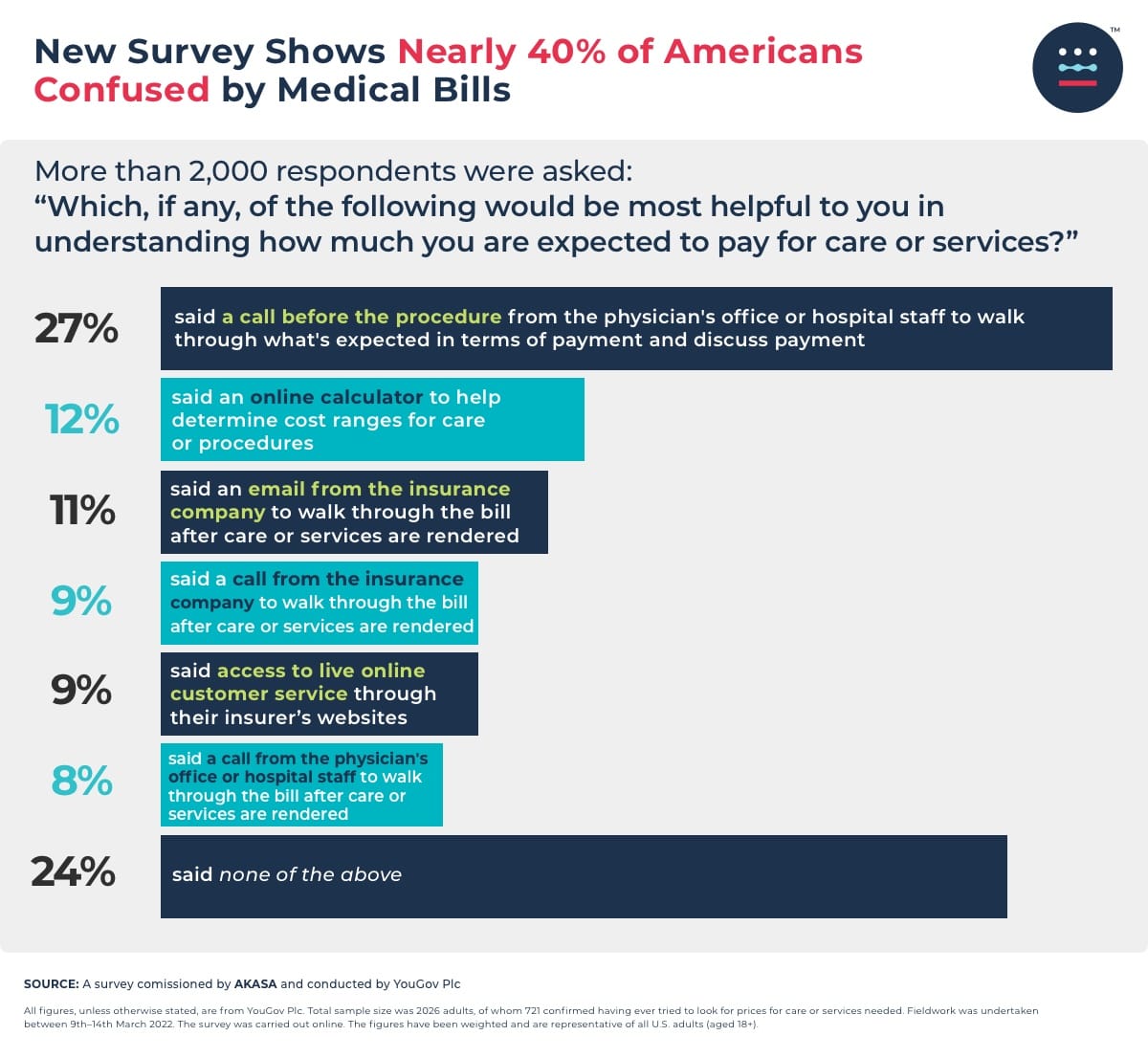 40PercentConfused Bar Chart 2