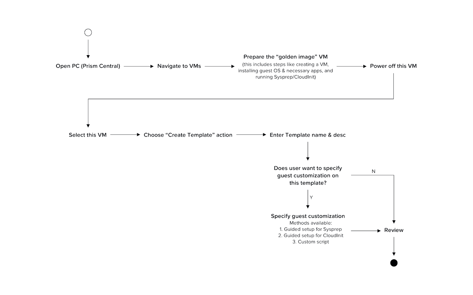 User flow diagram for creating a VM Template