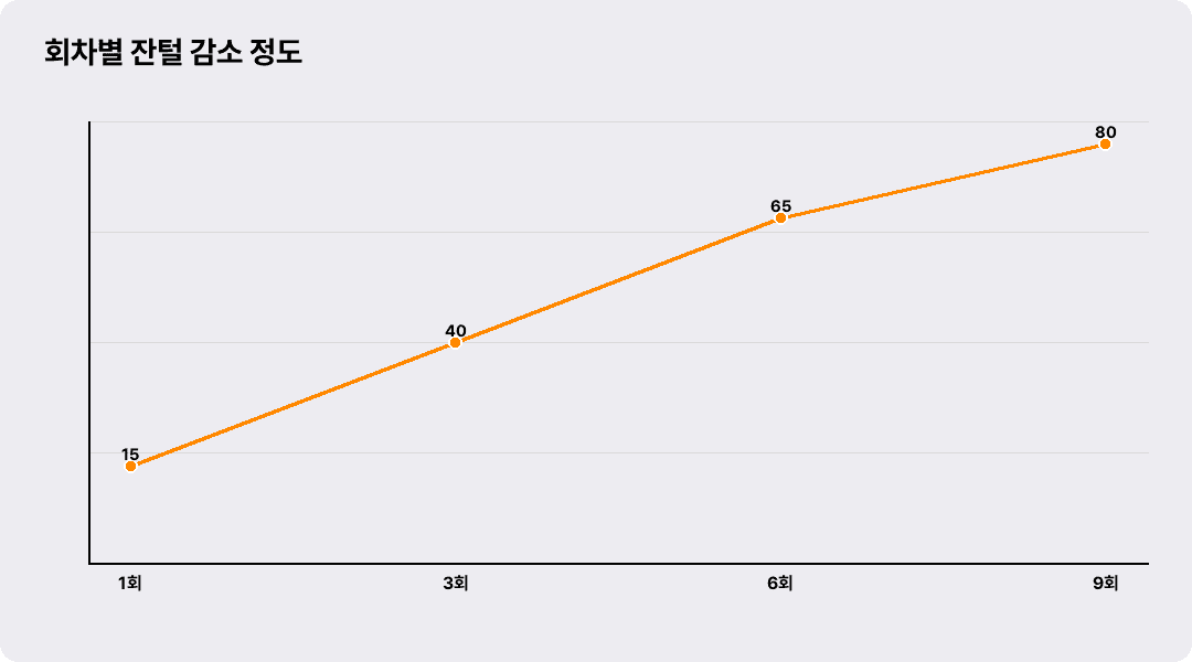 회차별 잔털 감소 정도