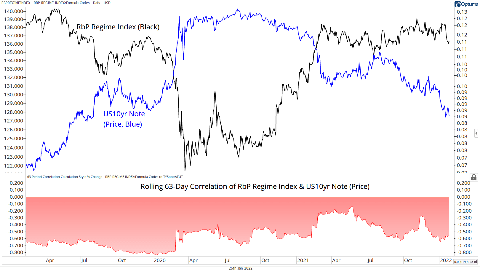 20220127Blog Regime Index & 10yr Note