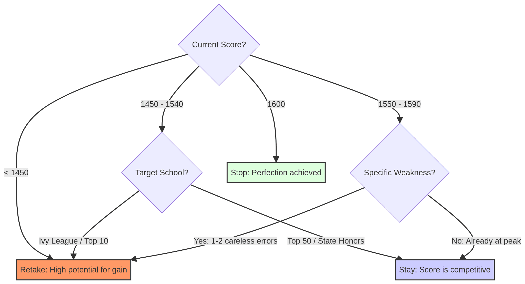 NAT tutors flow chart for taking decision based on your sat score