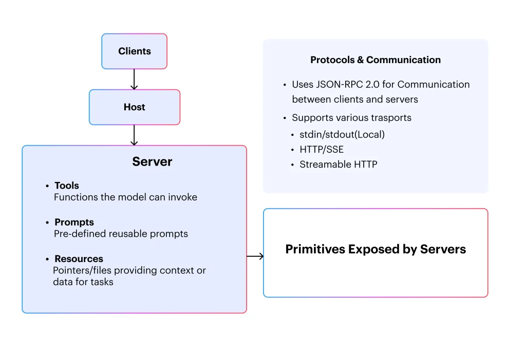 MCP Architecture & Core Components