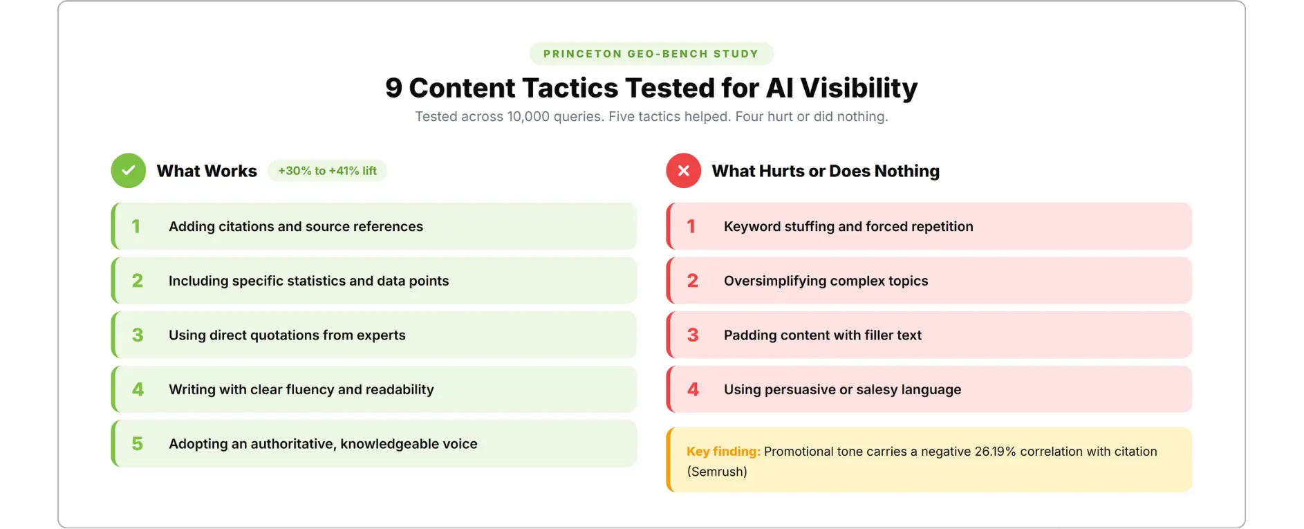 Princeton GEO-bench chart of 5 content tactics that boost and 4 that hurt AI visibility