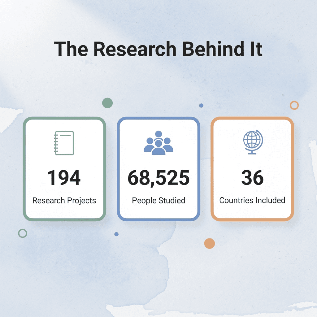 Infographic showing key statistics: 194 research projects, 68,525 people, 36 countries