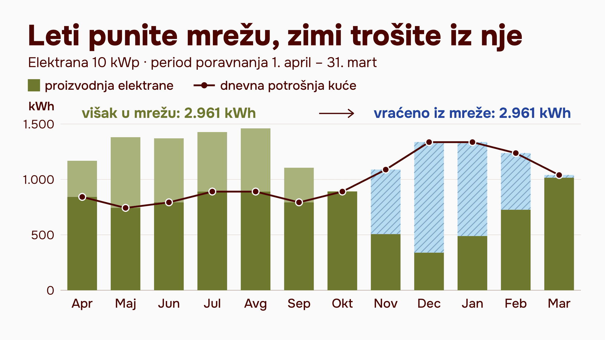 Mesečna proizvodnja elektrane od 10 kWp i potrošnja kuće: letnji višak od 2.961 kWh pokriva zimski manjak iste veličine
