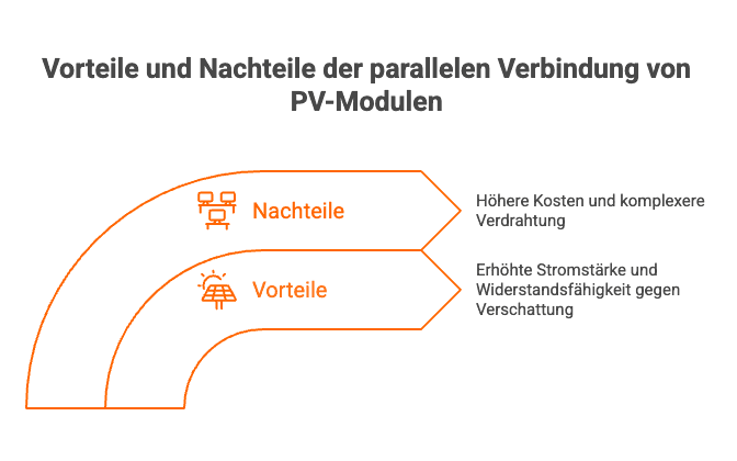 Vorteile und Nachteile der parallelen Verbindung von PV-Modulen: Erhöhte Stromstärke, höhere Kosten.