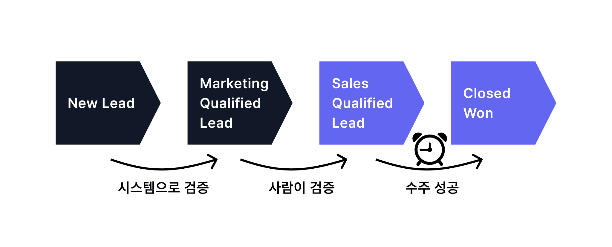 B2B 고객의 구매 여정(Buyer's Journey)에 따른 자동화 시나리오