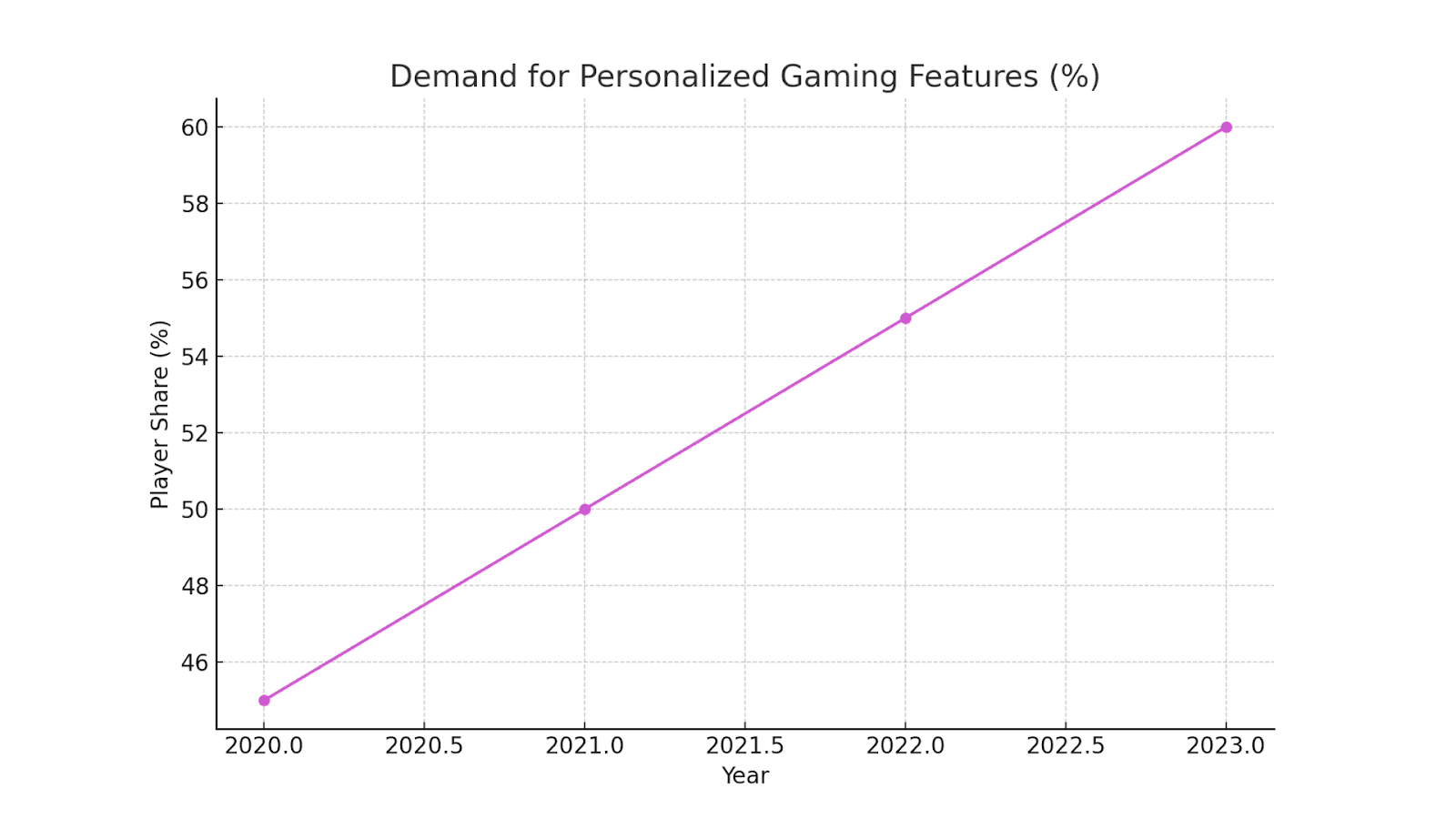 Demand for Personalized Gaming Features