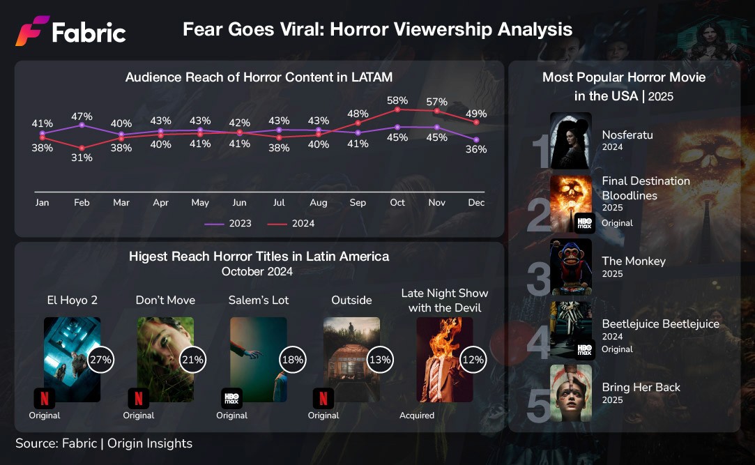 Horror Content Viewership in USA - Streaming Analysis for Halloween Season