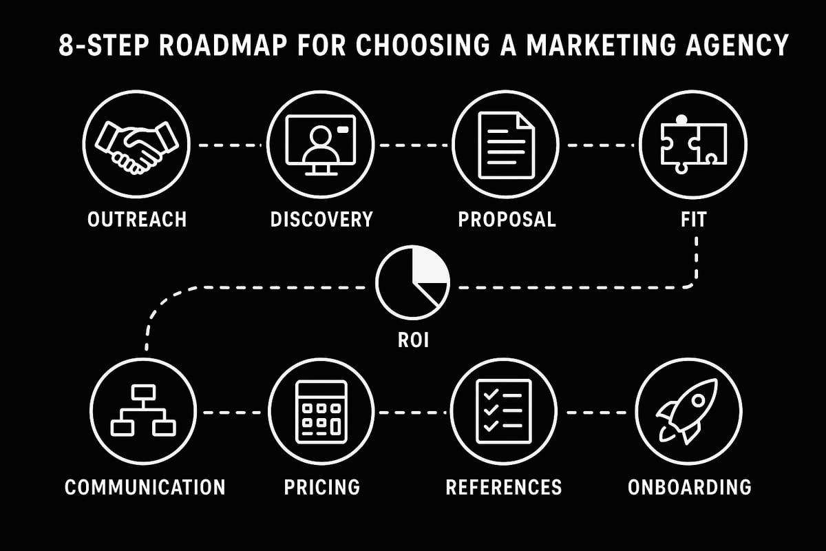 The Step-by-Step Process to Choosing the Right Agency
