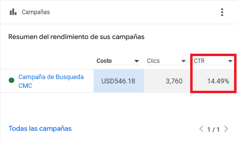 CTR de 14.49% obtenido para la Clínica Centro Médico Castillo en Panamá. Dentro de la Publicidad de Google Ads. Gastos, Clics y Resultados de Campaña.