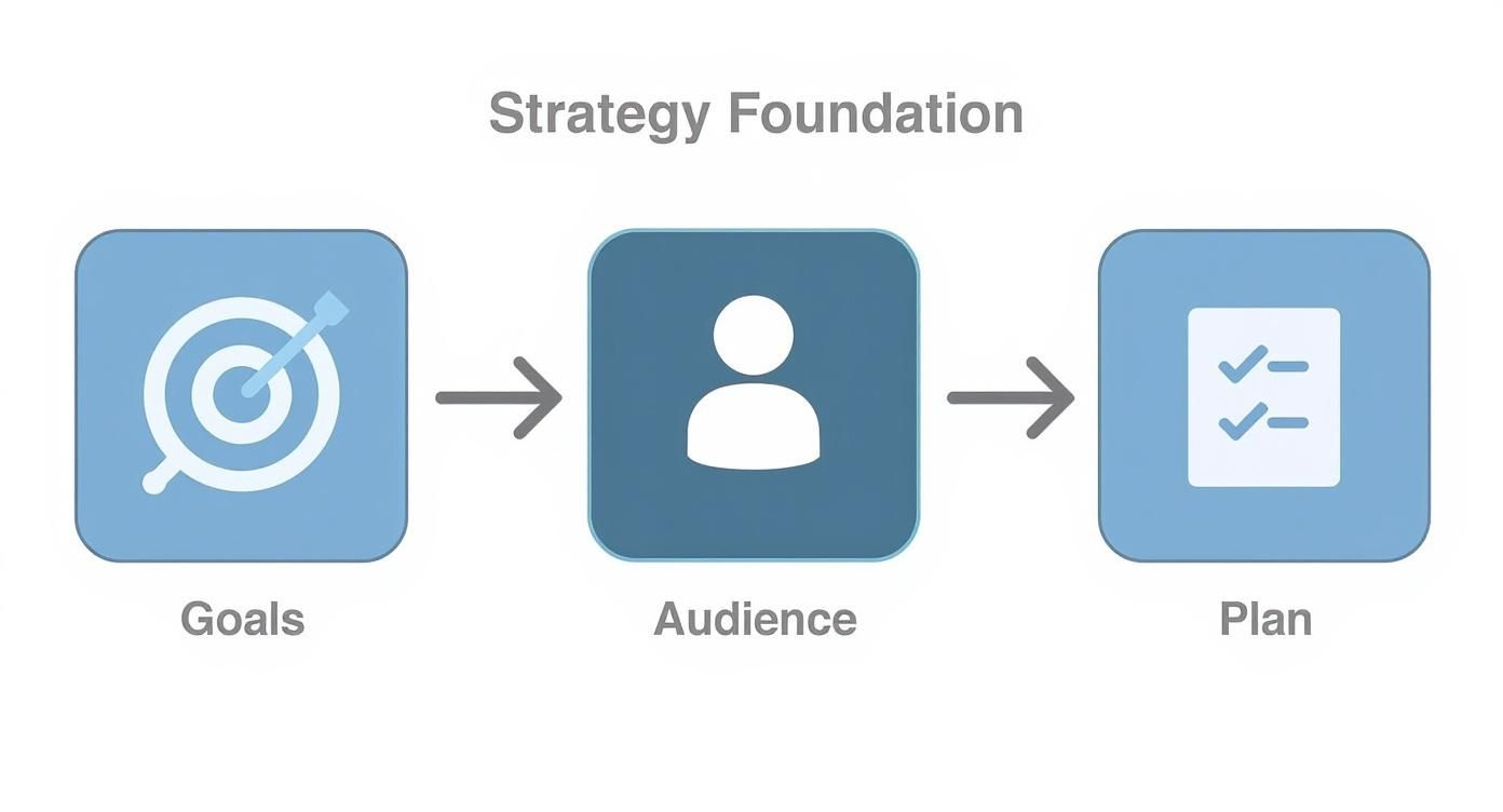 Infographic about how to create content marketing strategy