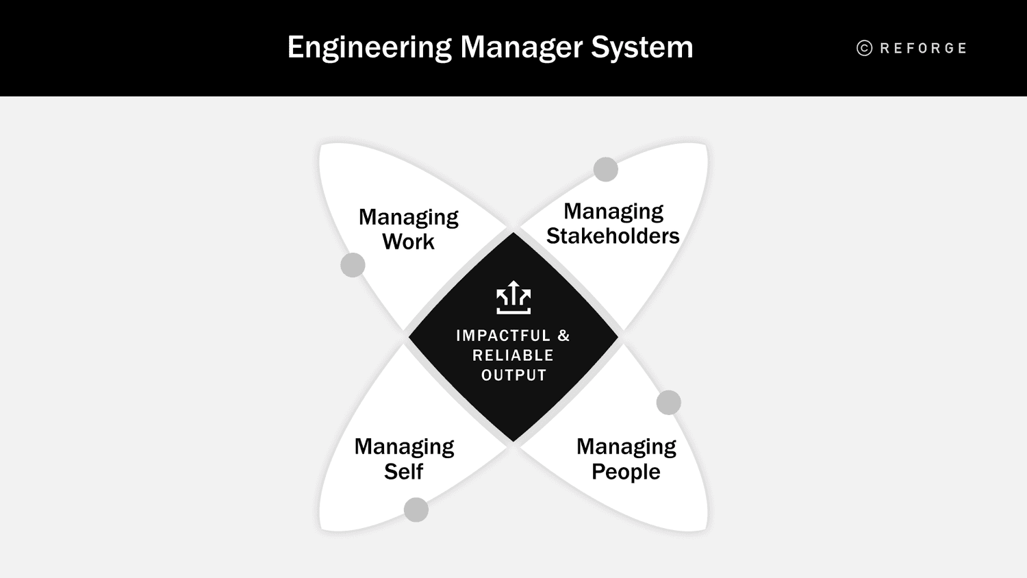What Is An Engineering Manager? - Engineering manager system