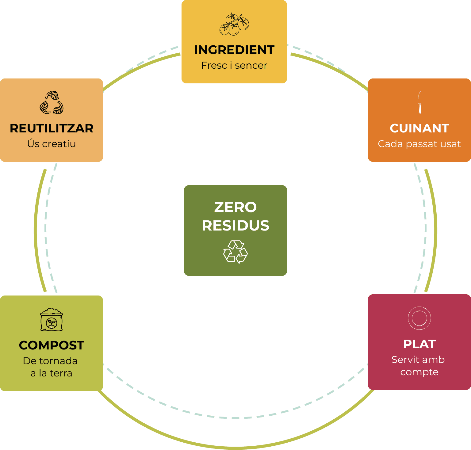 Diagrama del cicle residu zero — sostenibilitat a Faire Barcelona, Eixample