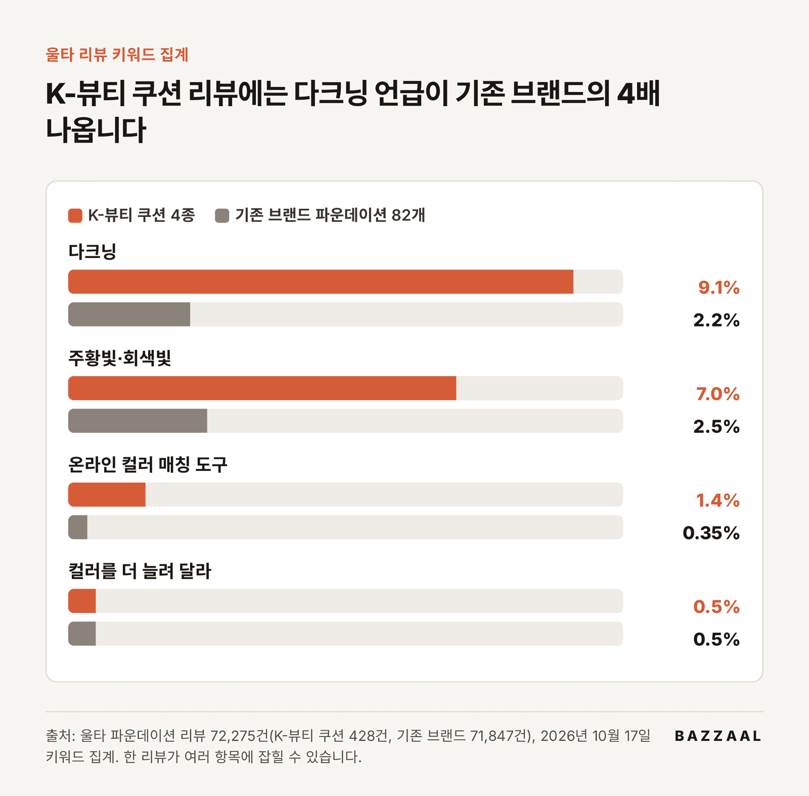 울타 리뷰 키워드 비교: K-뷰티 쿠션과 기존 브랜드 파운데이션