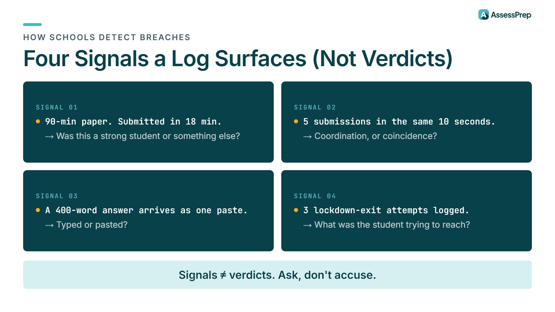 How schools detect breaches