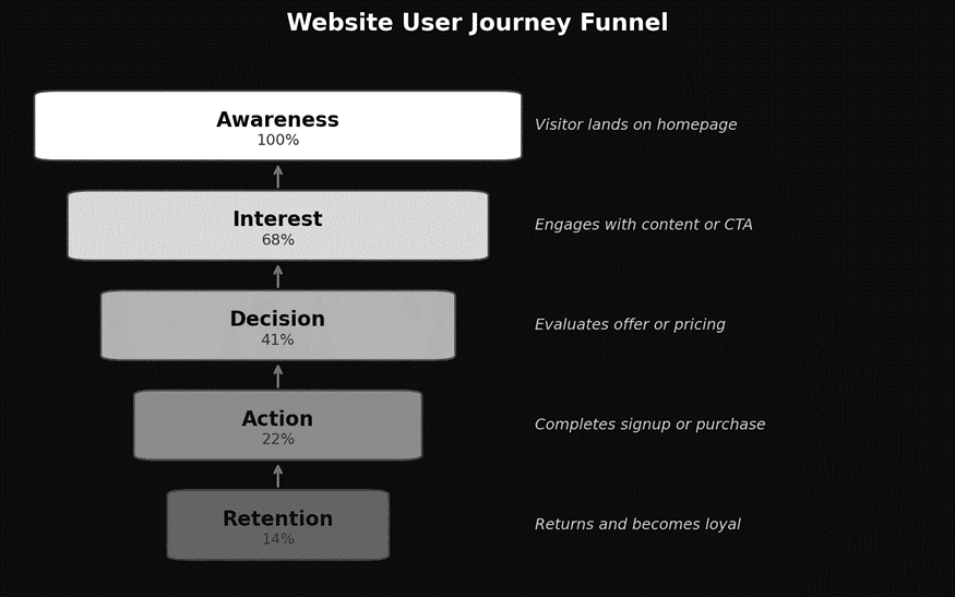 Journey funnel of website user 