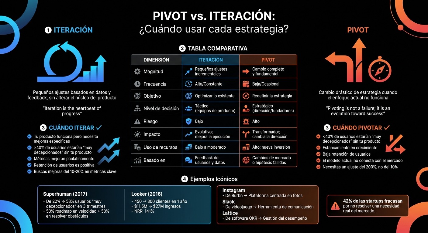 Pivot vs Iteración: Diferencias Clave y Cuándo Usar Cada Estrategia