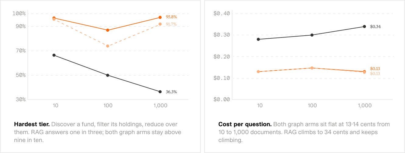 Two line charts. Left, accuracy on the hardest tier by corpus size: both graph arms end at 95.8 percent and 91.7 percent while RAG falls to 36.3 percent. Right, cost per question by corpus size: both graph arms sit flat around 13 cents while RAG climbs from 28 cents to 34 cents.