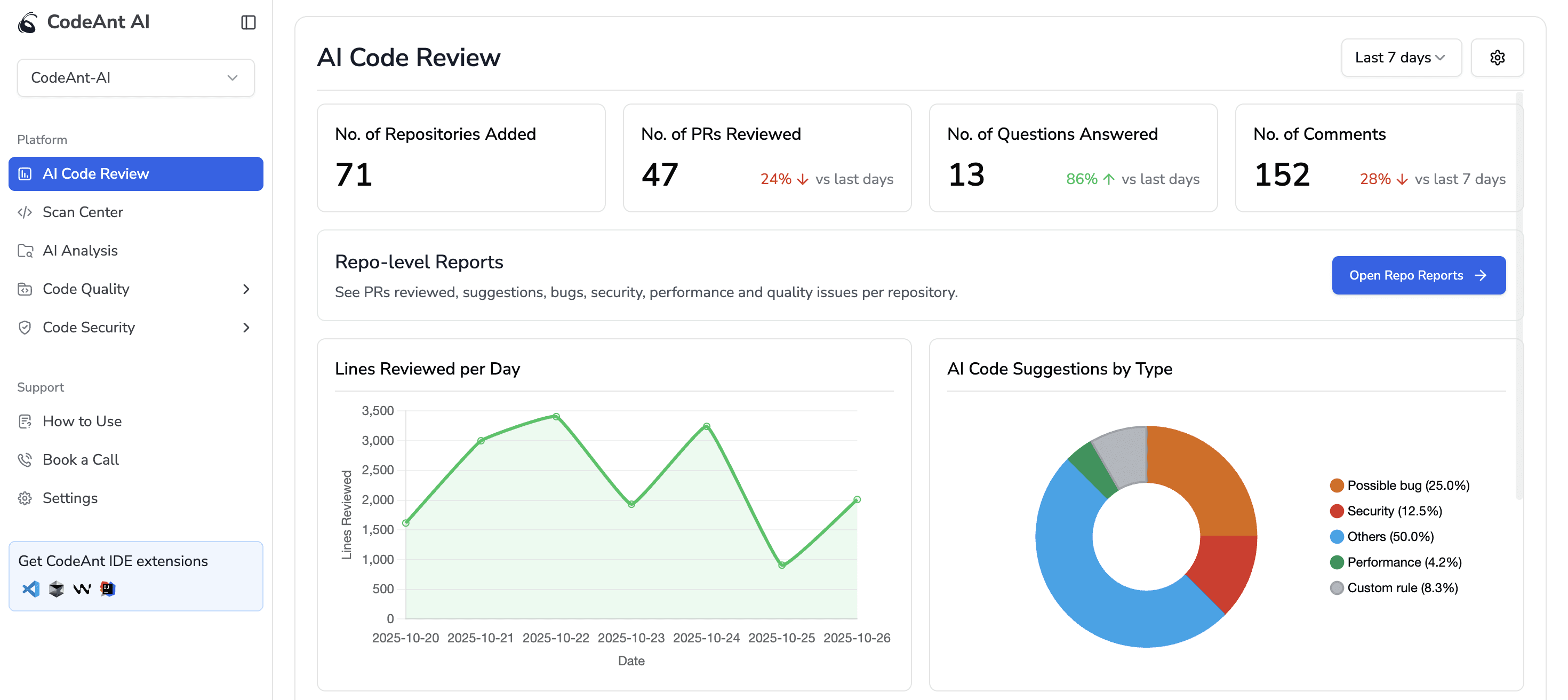 codeant.ai code review dashboard.