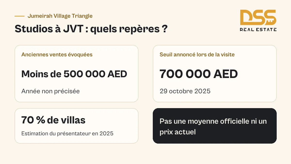 Repères du prix d’un studio à JVT cités en 2025, avec ancienne période non datée et seuil annoncé de 700 000 AED.
