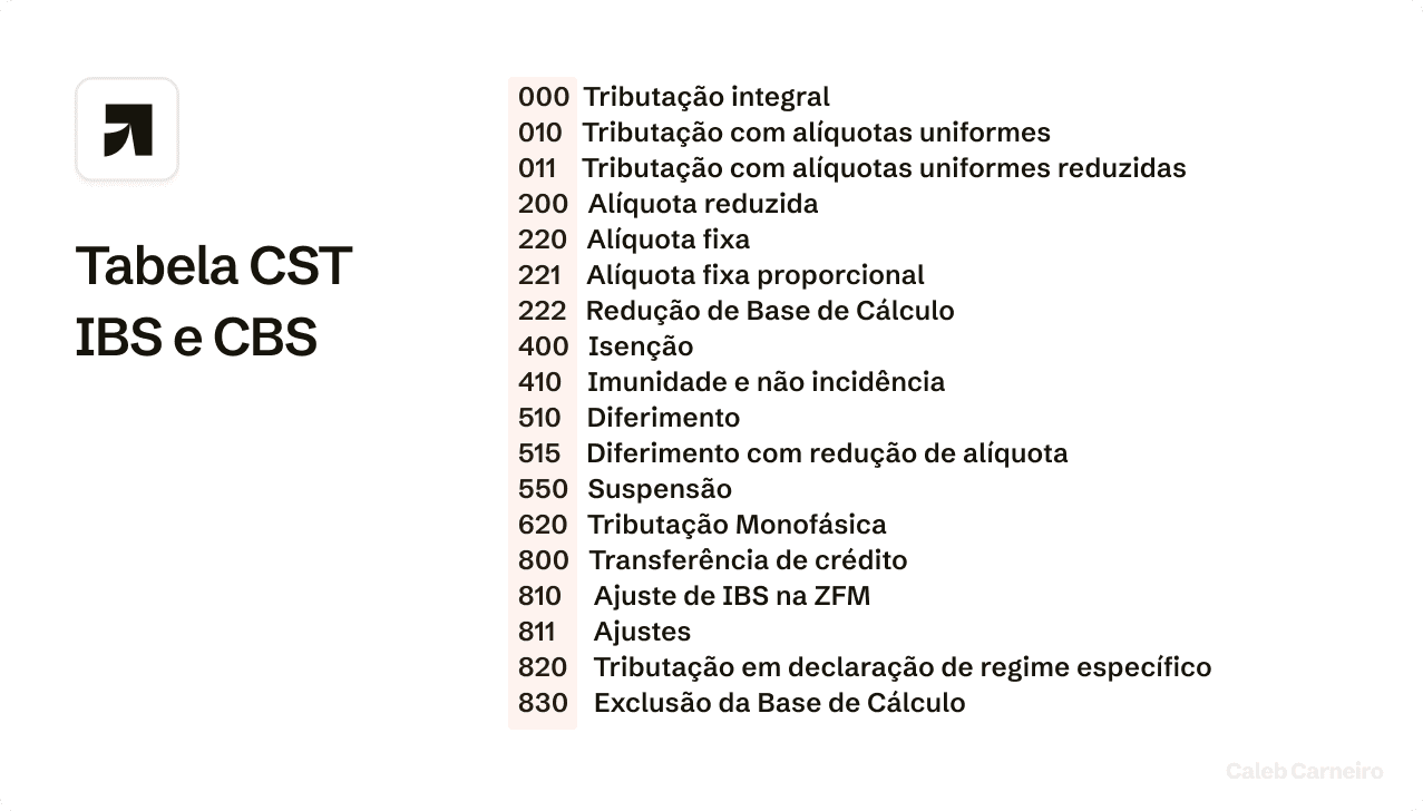Tabela CST IBS e CBS