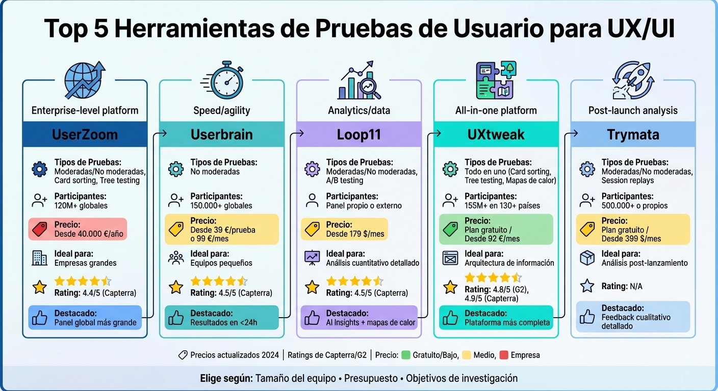 Comparativa de las 5 mejores herramientas de pruebas de usuario UX/UI 2024