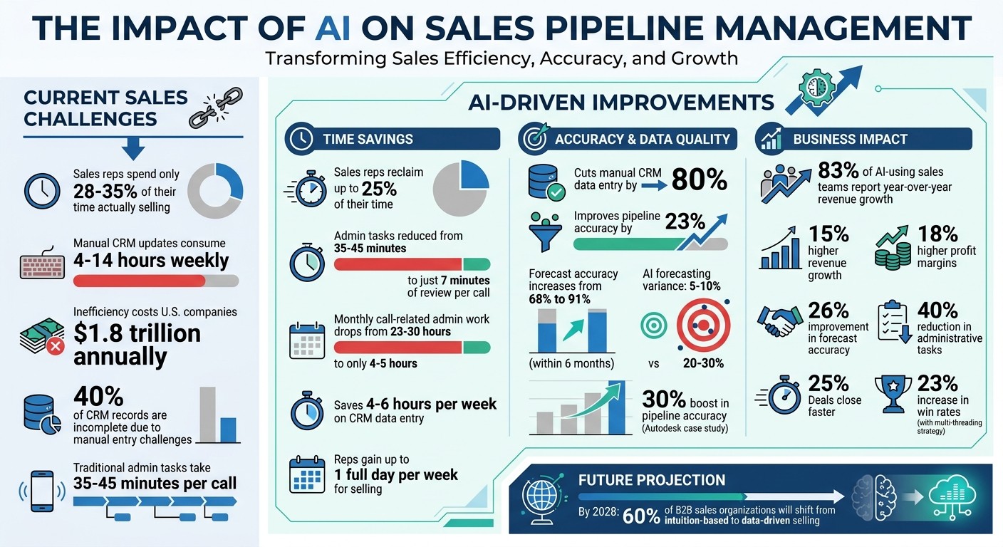 AI Sales Pipeline Automation: Key Statistics and ROI Impact