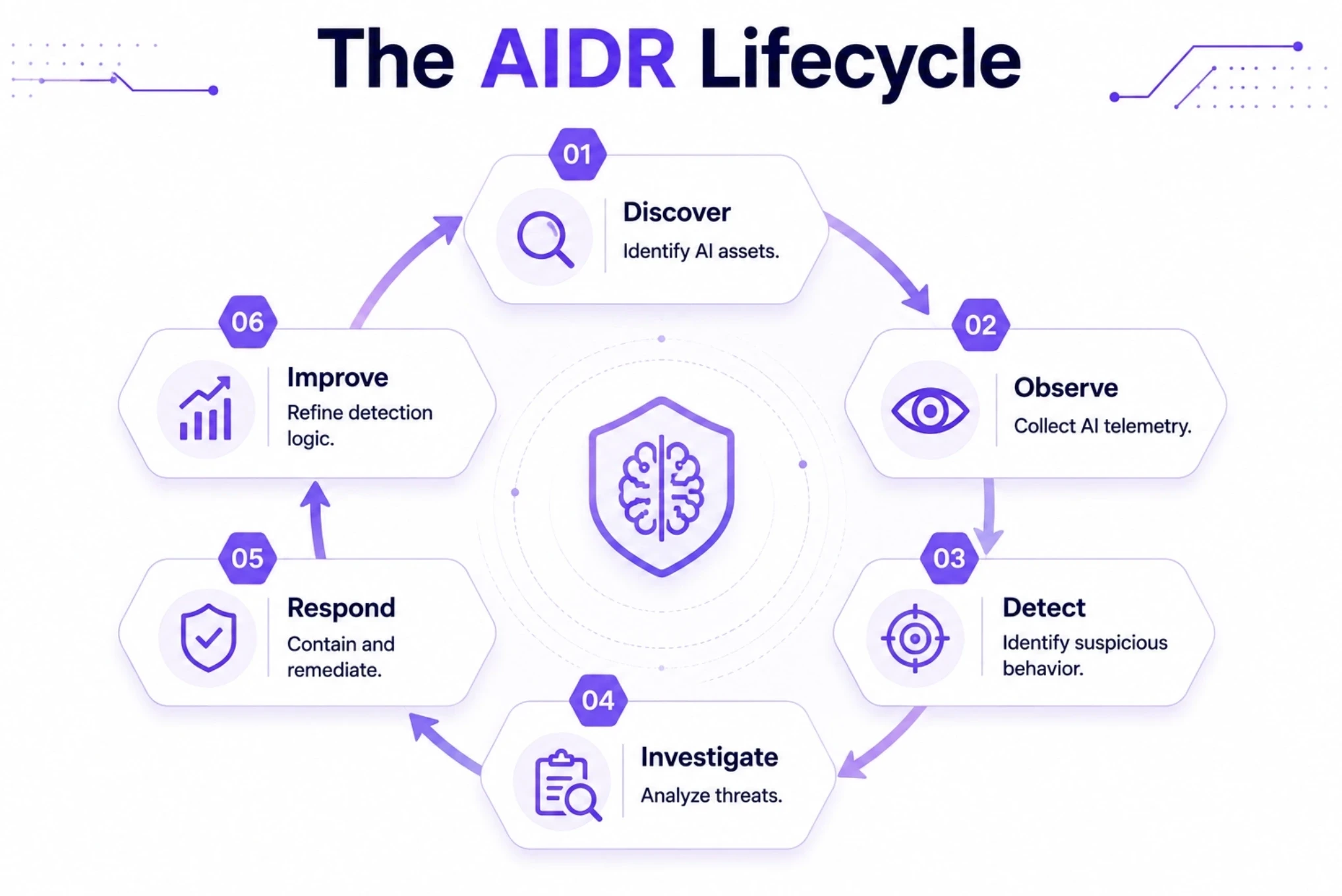 The AIDR Lifecycle