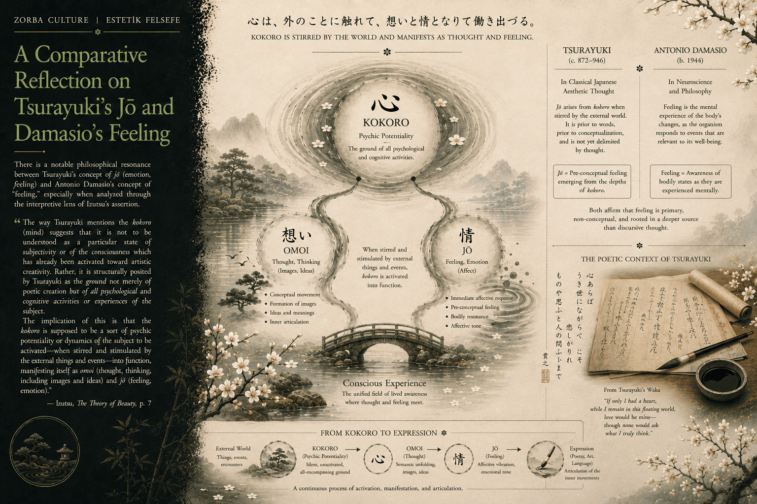 A Comparative Reflection on Tsurayuki’s Jō and Damasio’s Feeling