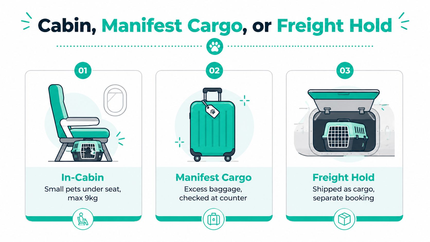 An infographic showing three ways to travel with pets: in-cabin, as manifest cargo, or in the freight hold.