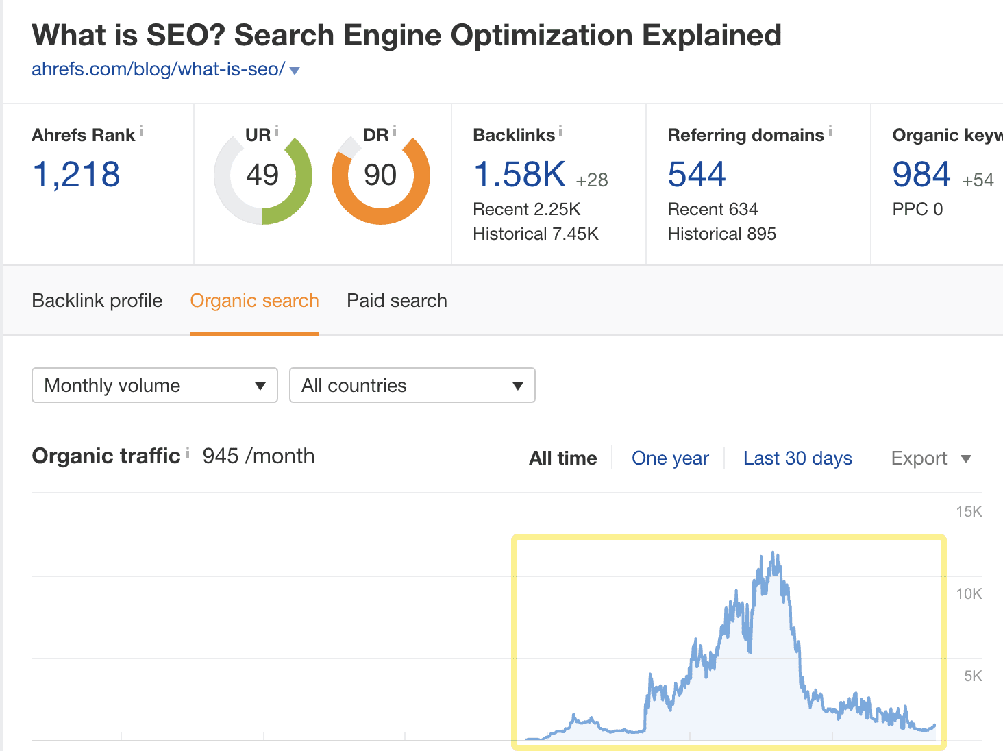 Traffic trend graph in Site Explorer