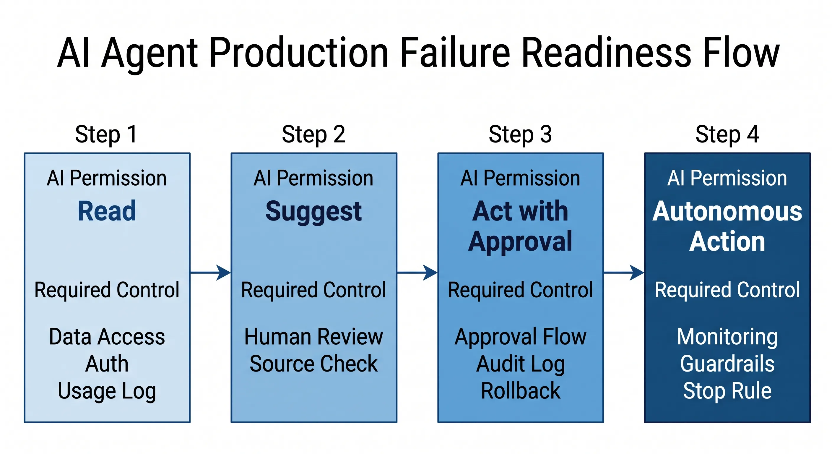 ai-agent-readiness-flow