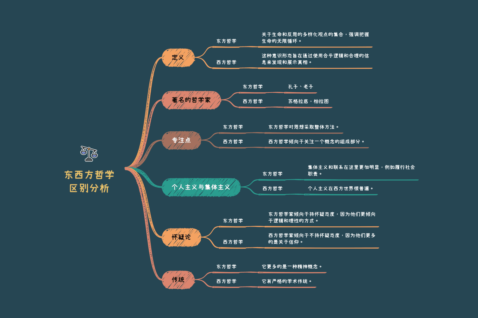 东西方哲学区别分析图