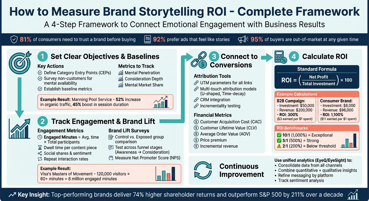 How to Measure Brand Storytelling ROI: 4-Step Framework