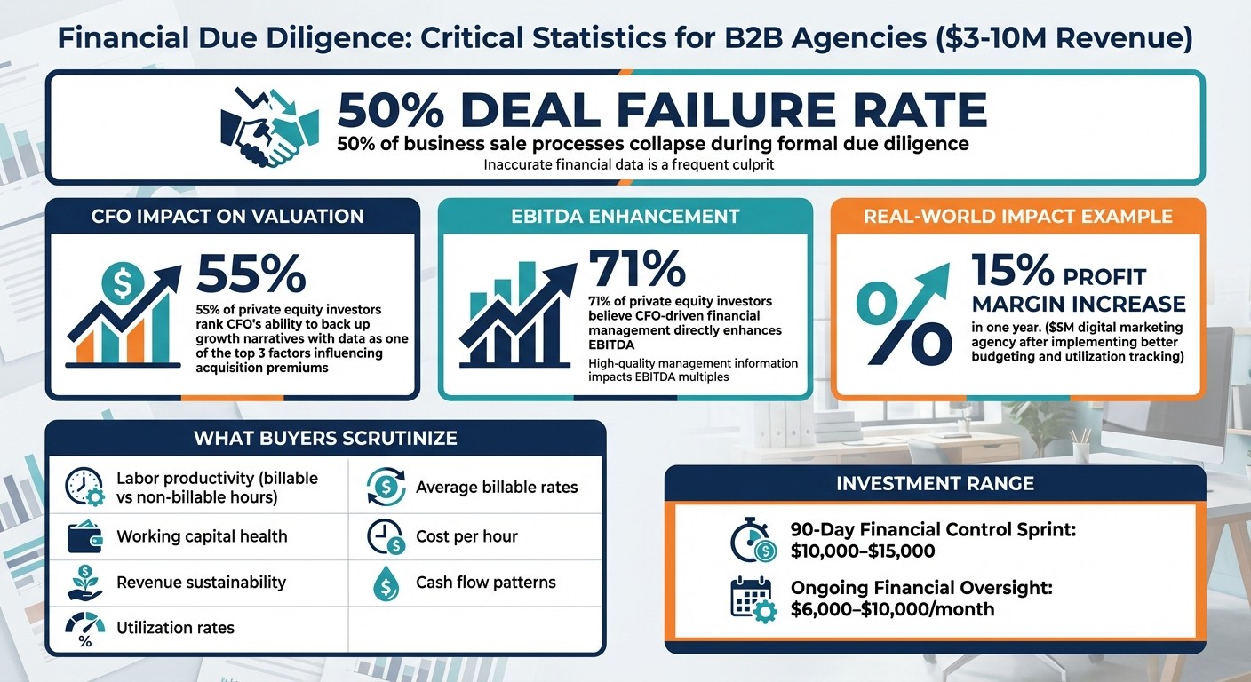 Financial Due Diligence Statistics and Key Metrics for B2B Agencies