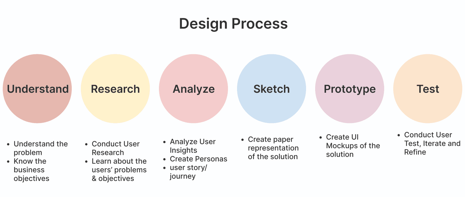 Design process - Understand, research, analyze, sketch, prototype, test