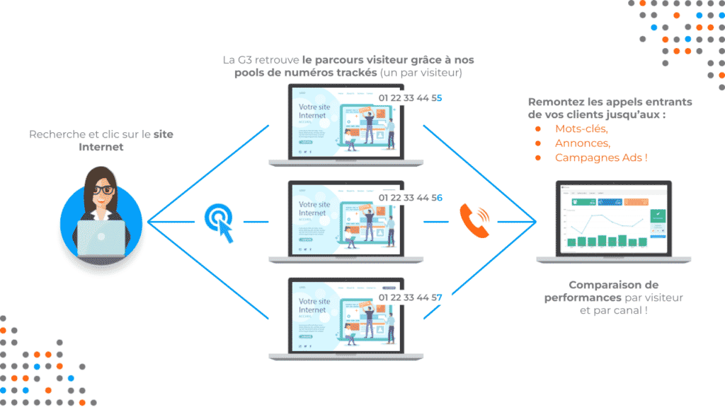 Call-tracking par visiteur et Google Ads