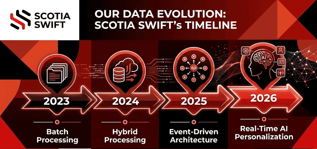Data Evolution year by year