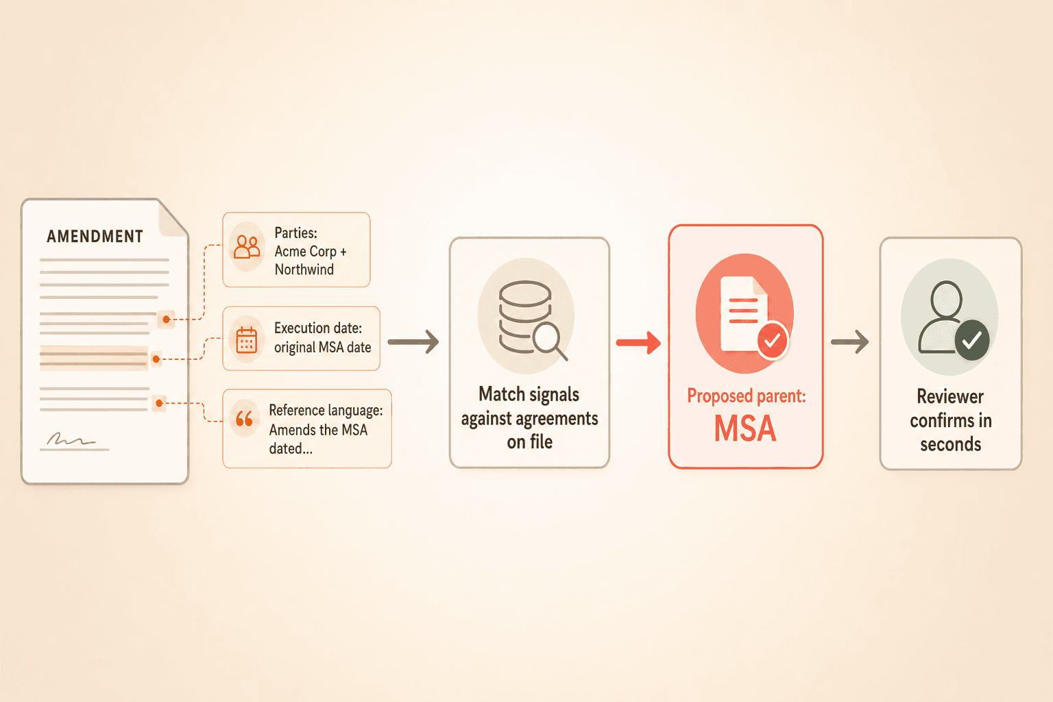 Process flow diagram showing how AI detects a contract's parent agreement by reading parties, dates, titles, and amendment references, then proposing the parent for human confirmation.