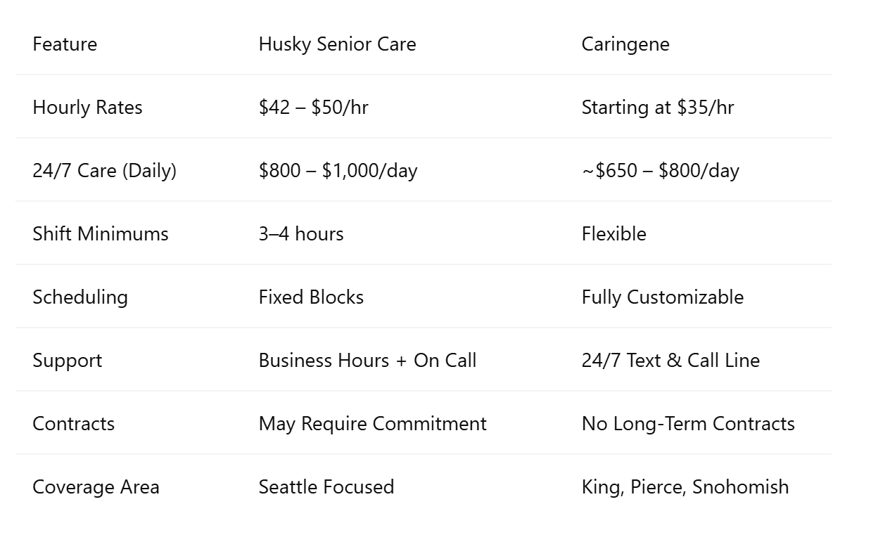 Husky Senior Care vs. Caringene: A Comparison Table
