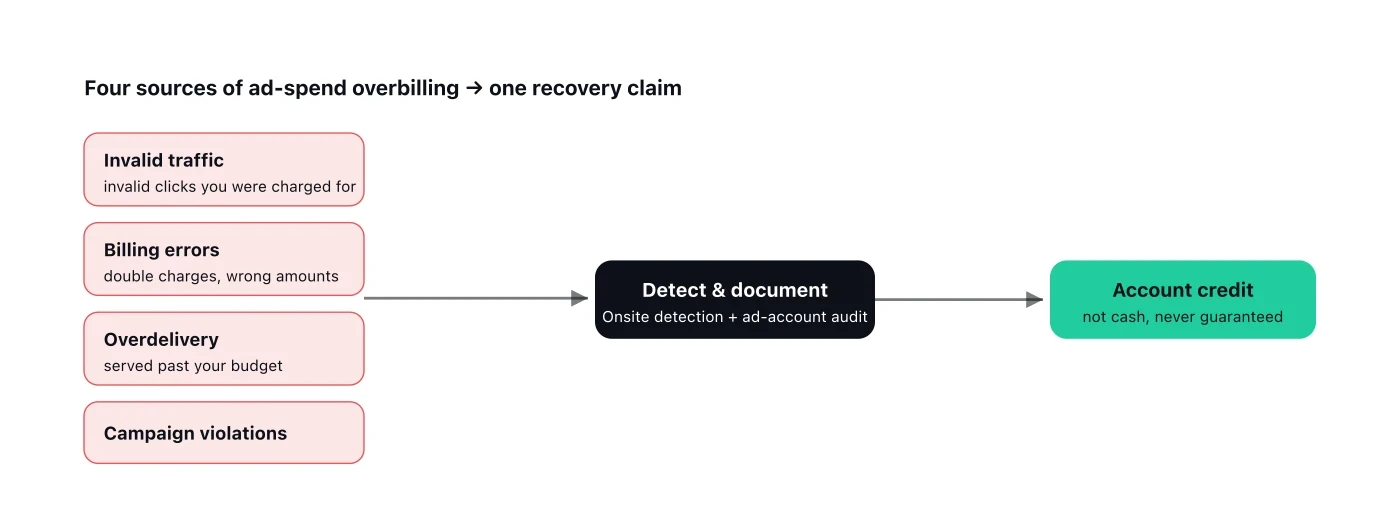 ad-spend-overbilling-refunds chart 1